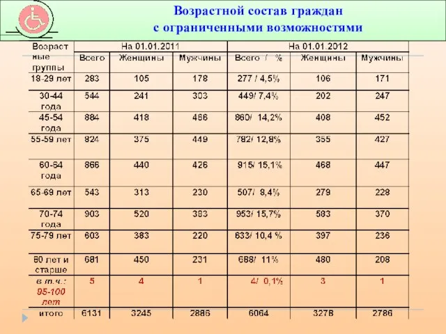 Возрастной состав граждан с ограниченными возможностями