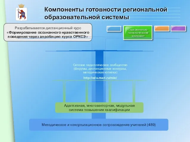 Компоненты готовности региональной образовательной системы Содержательно-технологический компонент Разрабатывается дистанционный курс «Формирование осознанного