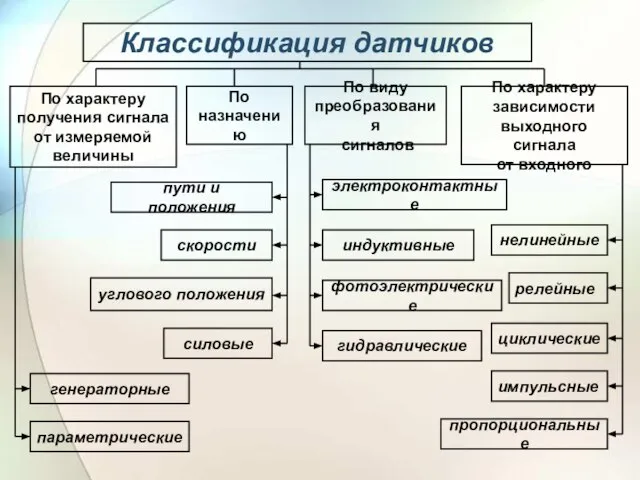 По характеру получения сигнала от измеряемой величины параметрические По характеру зависимости выходного