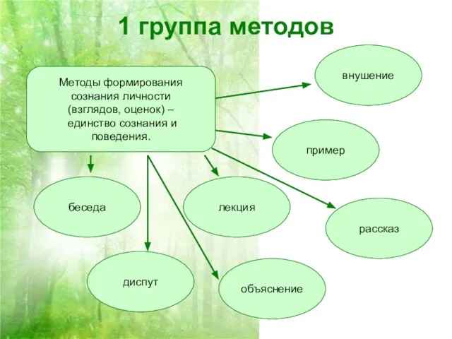 1 группа методов Методы формирования сознания личности (взглядов, оценок) – единство сознания