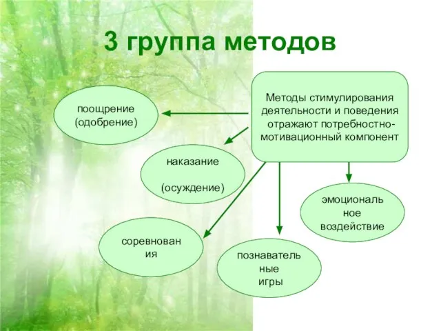 3 группа методов Методы стимулирования деятельности и поведения отражают потребностно- мотивационный компонент