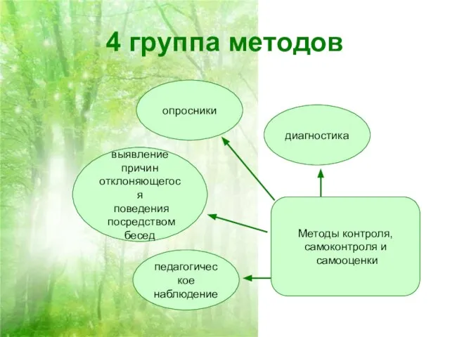 4 группа методов Методы контроля, самоконтроля и самооценки педагогическое наблюдение опросники диагностика