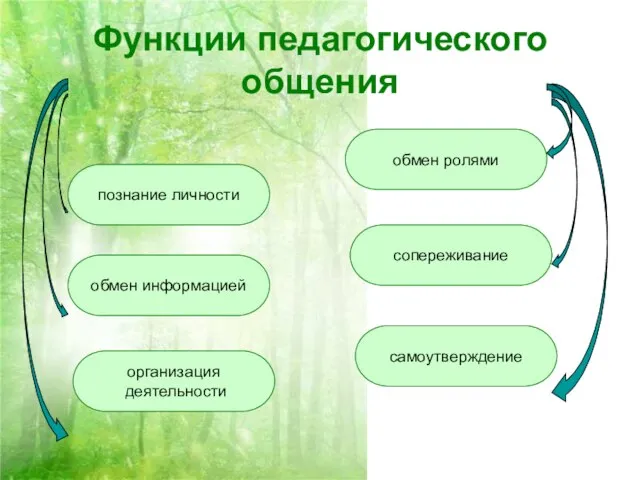 Функции педагогического общения познание личности обмен информацией организация деятельности самоутверждение сопереживание обмен ролями