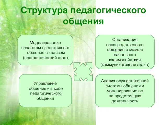 Структура педагогического общения Моделирование педагогом предстоящего общения с классом (прогностический этап) Управление