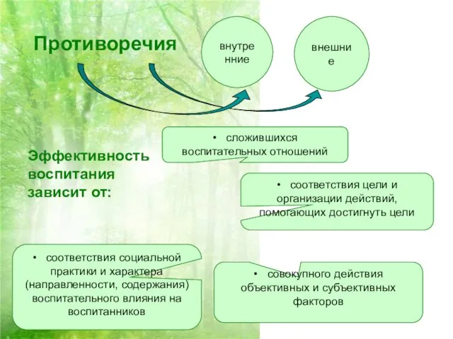 Противоречия внешние внутренние Эффективность воспитания зависит от: • сложившихся воспитательных отношений •