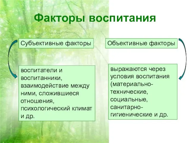 Факторы воспитания выражаются через условия воспитания (материально-технические, социальные, санитарно-гигиенические и др. Объективные