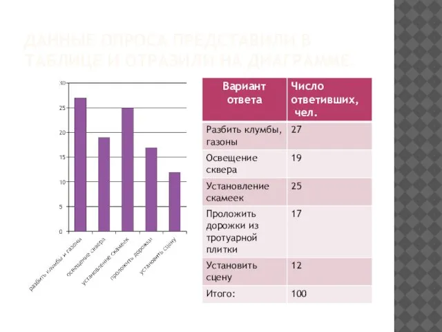 ДАННЫЕ ОПРОСА ПРЕДСТАВИЛИ В ТАБЛИЦЕ И ОТРАЗИЛИ НА ДИАГРАММЕ.