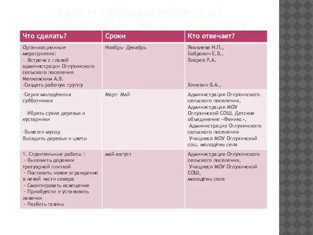 ПЛАН РЕАЛИЗАЦИИ ПРОЕКТА ПО БЛАГОУСТРОЙСТВУ СКВЕРА У ПАМЯТНИКА
