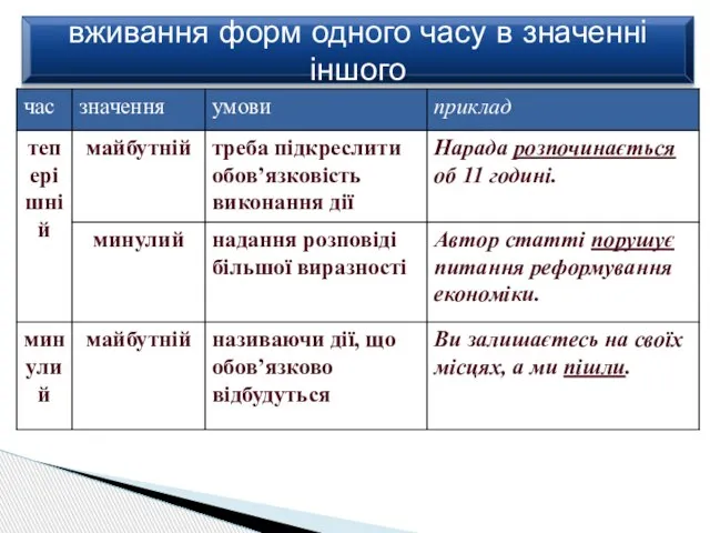 вживання форм одного часу в значенні іншого