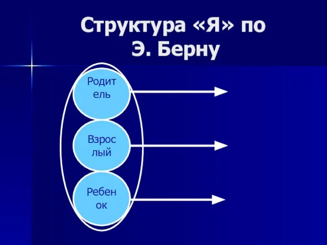 Структура «Я» по Э. Берну Родитель Взрослый Ребенок