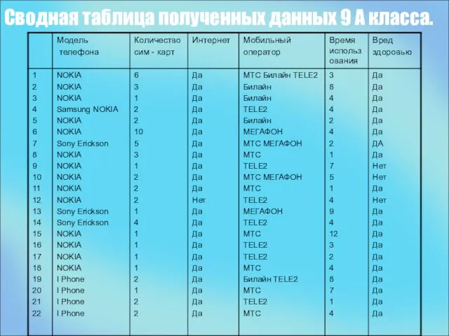 Сводная таблица полученных данных 9 А класса.