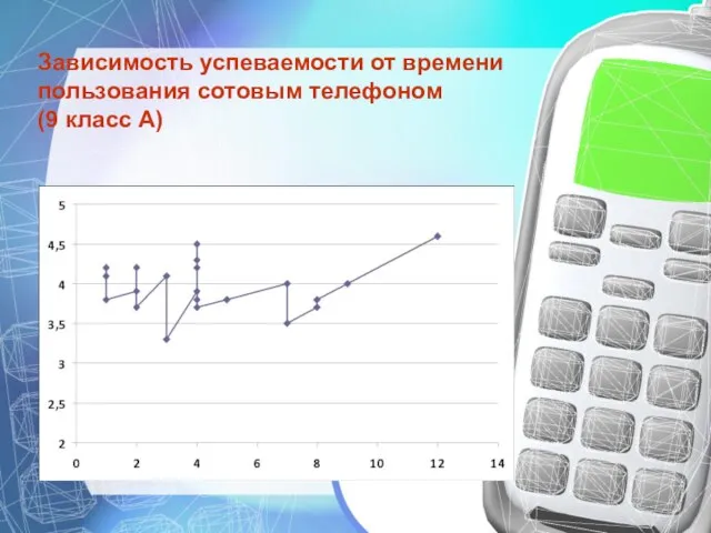 Зависимость успеваемости от времени пользования сотовым телефоном (9 класс А)