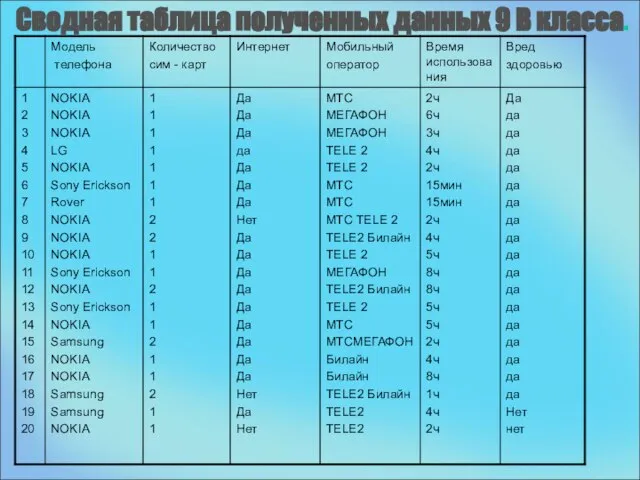 Сводная таблица полученных данных 9 В класса.