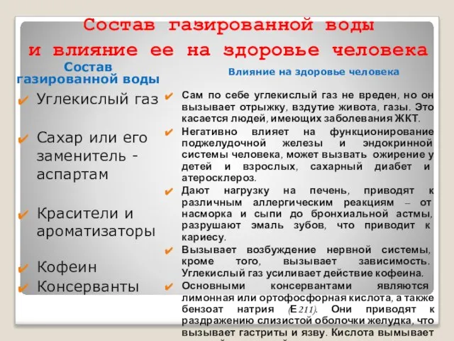 Состав газированной воды Влияние на здоровье человека Углекислый газ Сахар или его