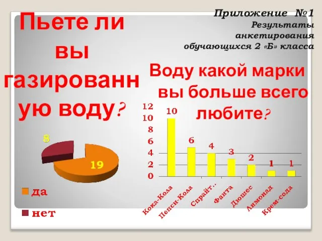 Приложение №1 Результаты анкетирования обучающихся 2 «Б» класса Пьете ли вы газированную