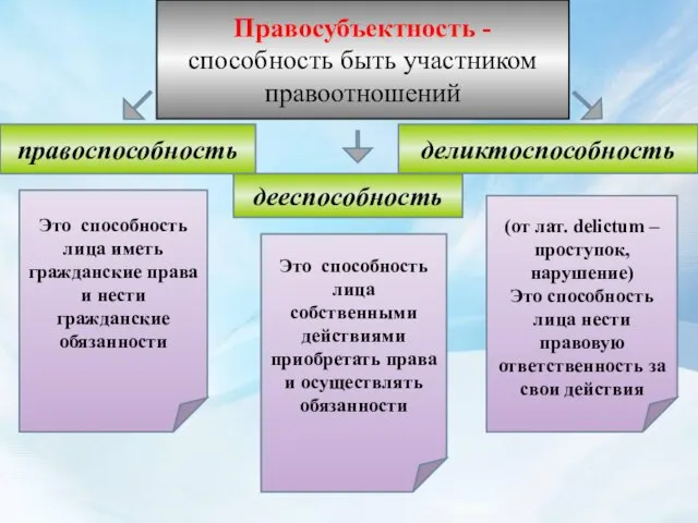 Правосубъектность - способность быть участником правоотношений правоспособность дееспособность деликтоспособность Это способность лица