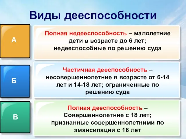 Виды дееспособности А Б В