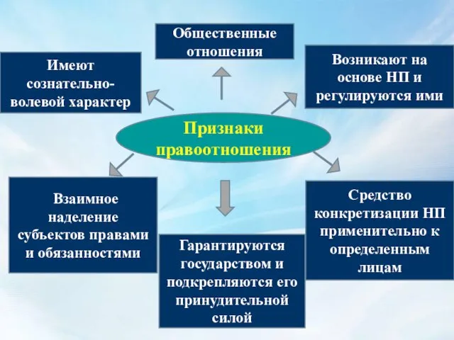 Общественные отношения Возникают на основе НП и регулируются ими Имеют сознательно-волевой характер