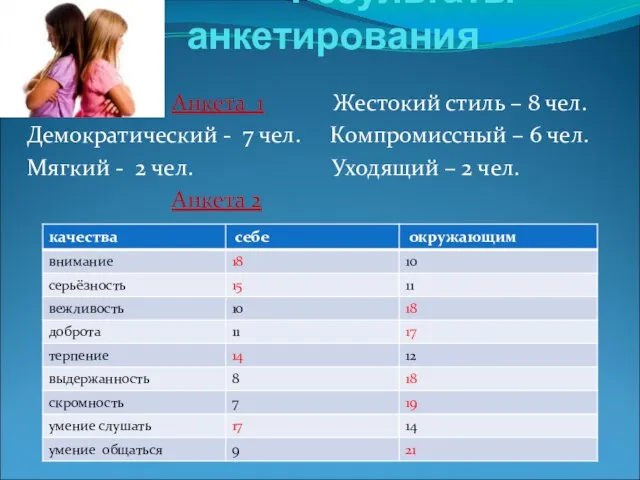 Результаты анкетирования Анкета 1 Жестокий стиль – 8 чел. Демократический - 7