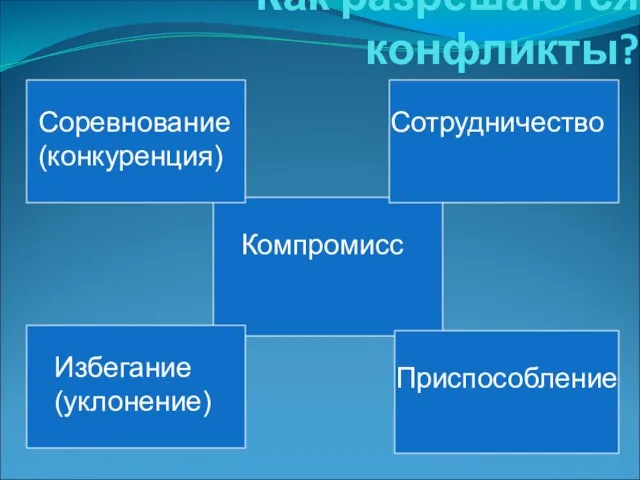 Как разрешаются конфликты? Соревнование (конкуренция) Сотрудничество Компромисс Избегание (уклонение) Приспособление