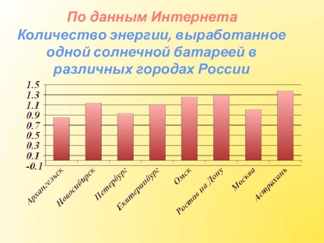 По данным Интернета Количество энергии, выработанное одной солнечной батареей в различных городах России