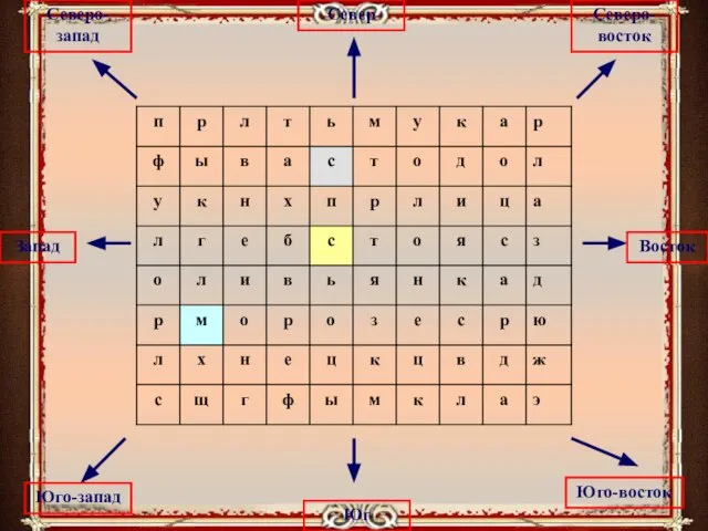 Север Восток Запад Юг Северо-восток Северо-запад Юго-восток Юго-запад