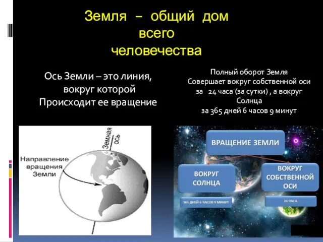 Земля – общий дом всего человечества Ось Земли – это линия, вокруг