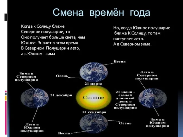 Смена времён года Когда к Солнцу ближе Северное полушарии, то Оно получает