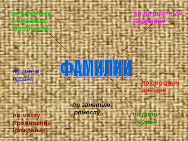 ФАМИЛИИ по сходству с птицами, животными по личностным качествам по занятию, ремеслу
