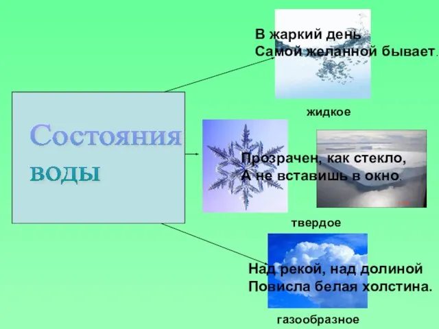 Состояния воды жидкое твердое газообразное Прозрачен, как стекло, А не вставишь в