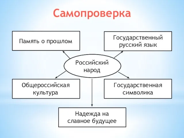 Самопроверка Российский народ Память о прошлом Общероссийская культура Государственный русский язык Государственная