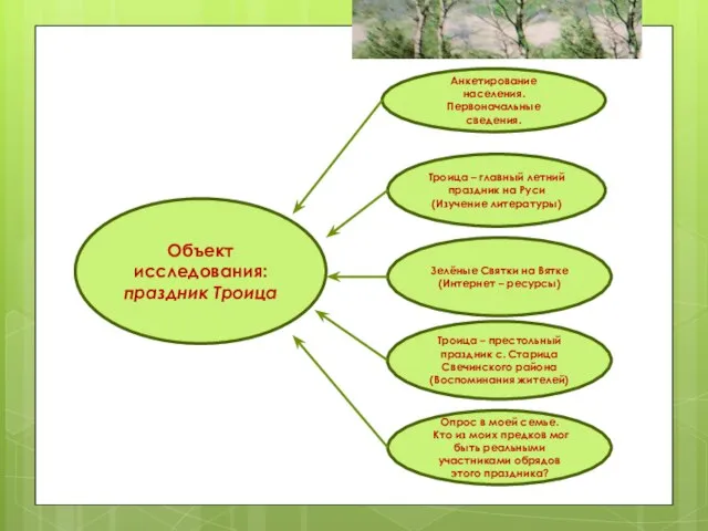Анкетирование населения. Первоначальные сведения. Троица – главный летний праздник на Руси (Изучение