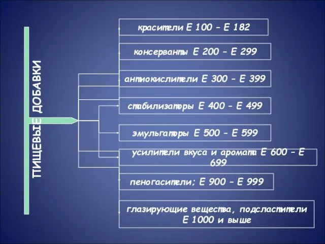 ПИЩЕВЫЕ ДОБАВКИ красители Е 100 – Е 182 глазирующие вещества, подсластители Е