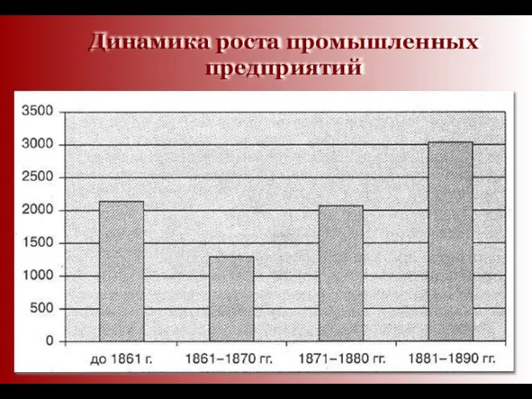 Динамика роста промышленных предприятий