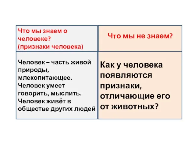 Что мы знаем о человеке? (признаки человека) Человек – часть живой природы,