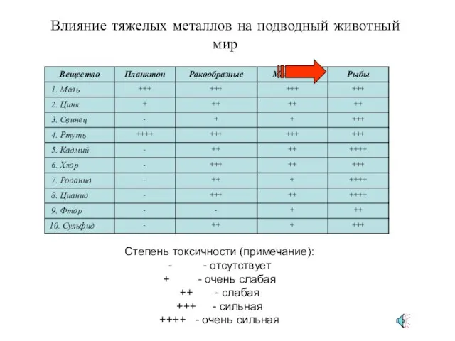 Степень токсичности (примечание): - - отсутствует + - очень слабая ++ -