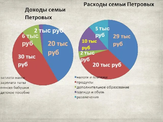 диаграммы 6 тыс руб 2 тыс руб 2 тыс руб 5 тыс руб