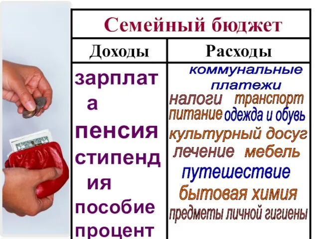 коммунальные платежи налоги питание транспорт одежда и обувь культурный досуг лечение путешествие