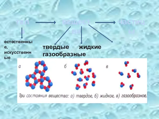 тела вещества частицы естественные, искусственные твердые жидкие газообразные