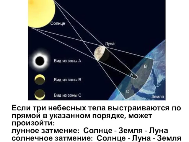 Если три небесных тела выстраиваются по прямой в указанном порядке, может произойти: