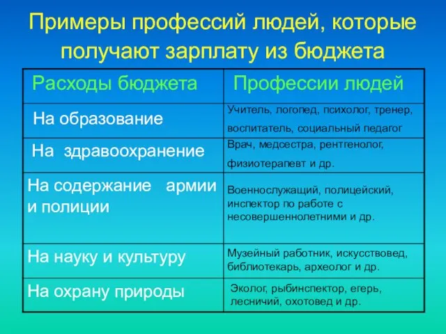 Примеры профессий людей, которые получают зарплату из бюджета Учитель, логопед, психолог, тренер,