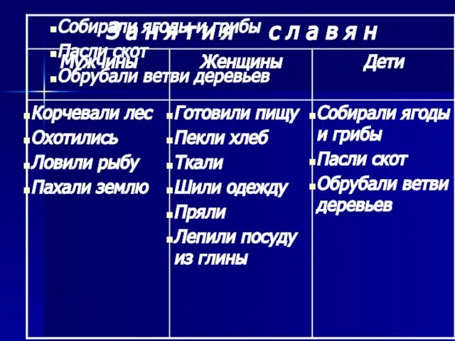 Собирали ягоды и грибы Пасли скот Обрубали ветви деревьев