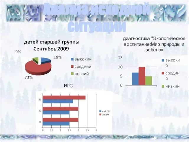 Анализ исходной ситуации диагностика "Экологическое воспитание:Мир природы и ребенок ВГС