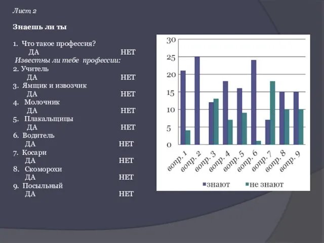 Лист 2 Знаешь ли ты 1. Что такое профессия? ДА НЕТ Известны