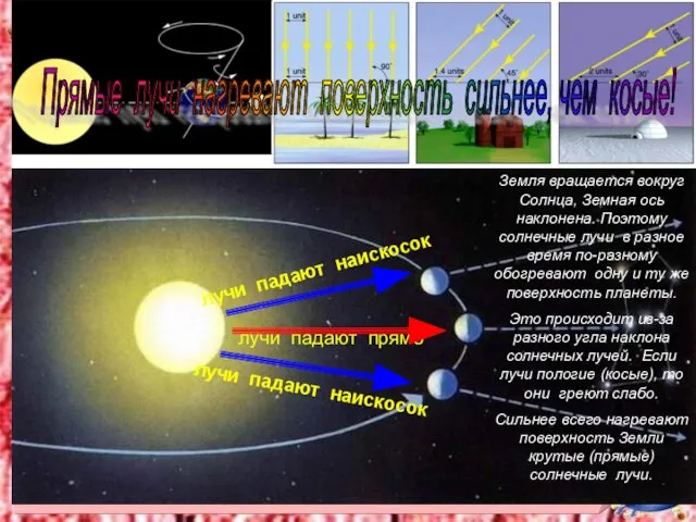 Прямые лучи нагревают поверхность сильнее, чем косые! лучи падают прямо лучи падают