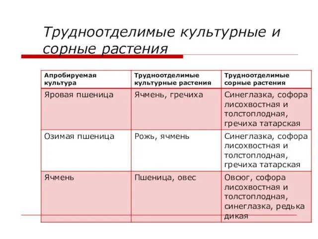 Трудноотделимые культурные и сорные растения