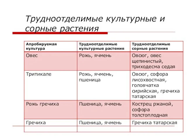 Трудноотделимые культурные и сорные растения