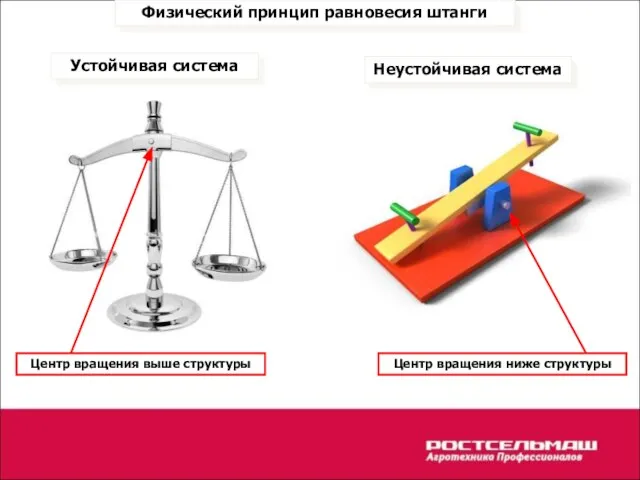 Физический принцип равновесия штанги Устойчивая система Неустойчивая система Центр вращения выше структуры Центр вращения ниже структуры