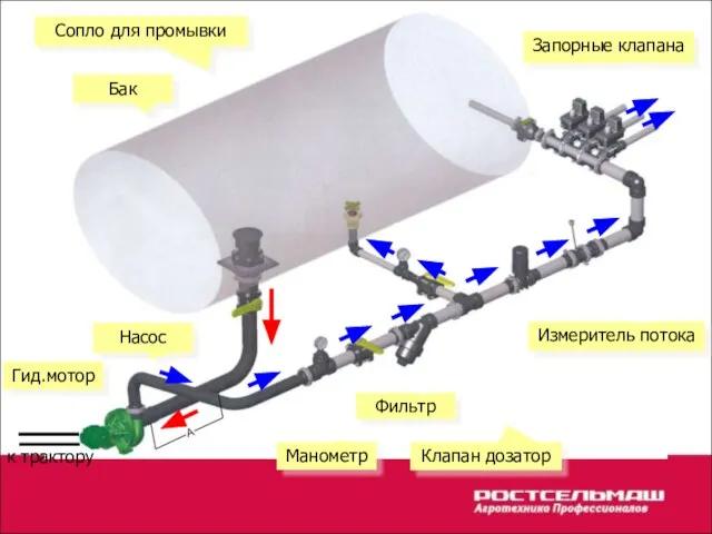 Клапан дозатор Насос Запорные клапана Измеритель потока Бак Фильтр Манометр Гид.мотор Сопло для промывки к трактору