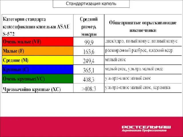 Стандартизация капель